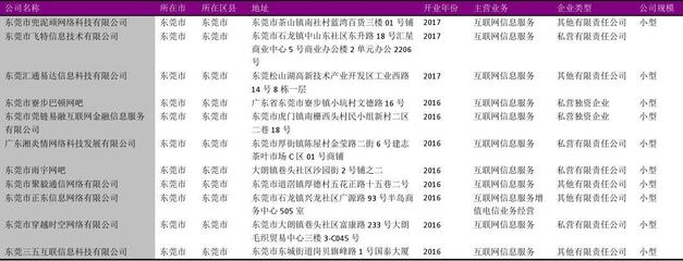 东莞市互联网信息服务行业企业名录2018版——352家企业全景扫描